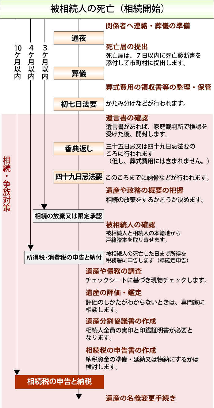 申告手続きスケジュール